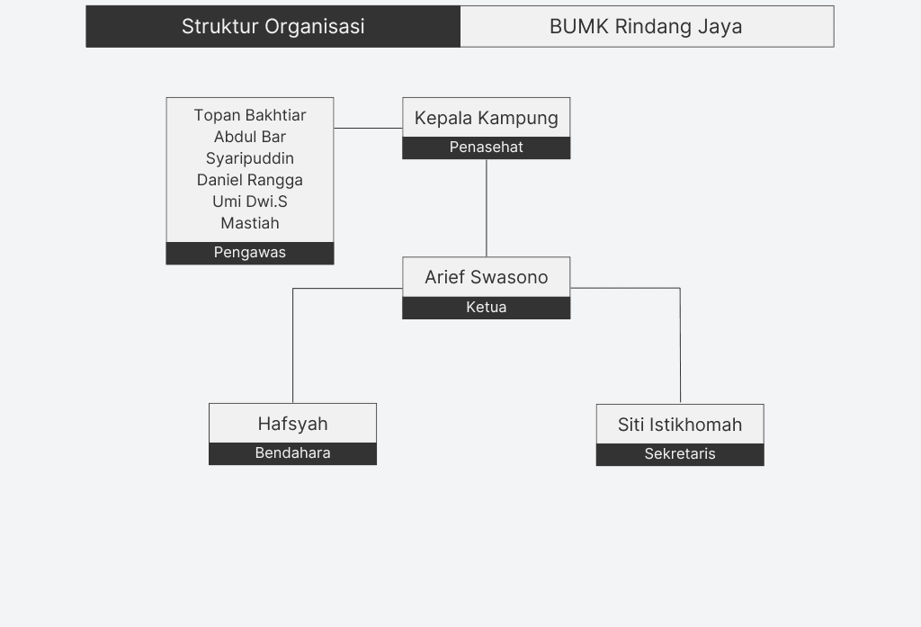 Struktur Organisasi